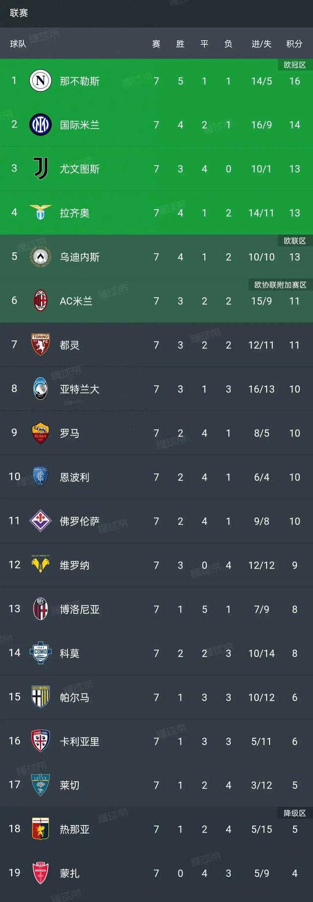 包含AC米兰客场战胜拉齐奥意甲冠军榜逆袭的词条