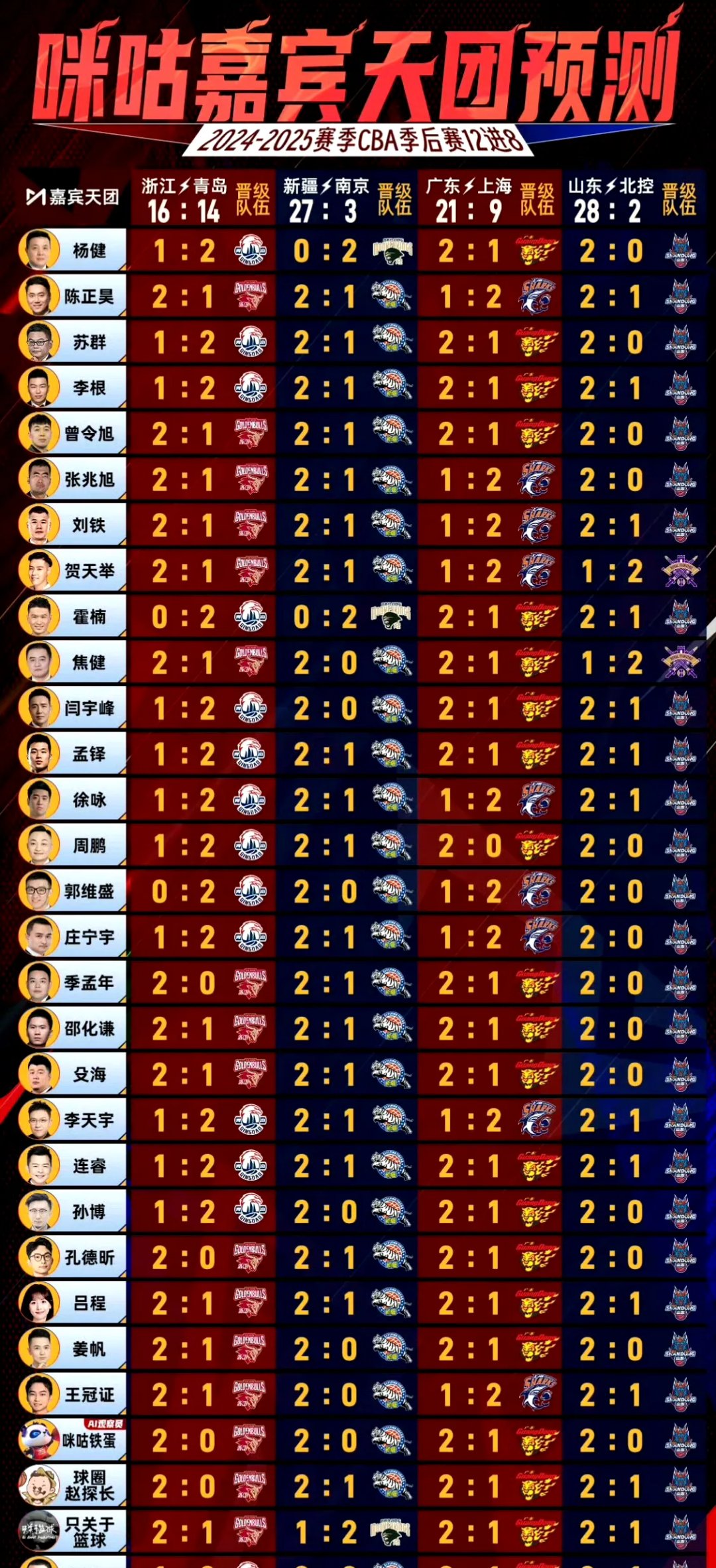 多方实力碾压，大比分取胜实现完美战绩